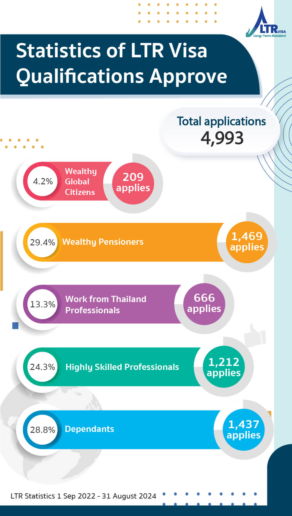 Statistics of LTR Visa 9