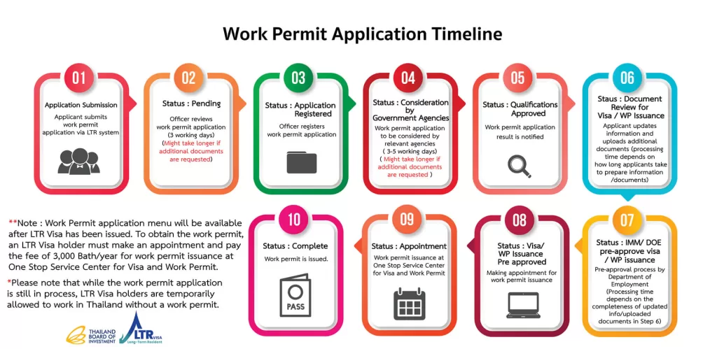TimeLine Digital Work Permit