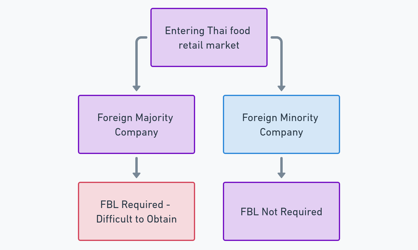 Thai food retail market entry strategies