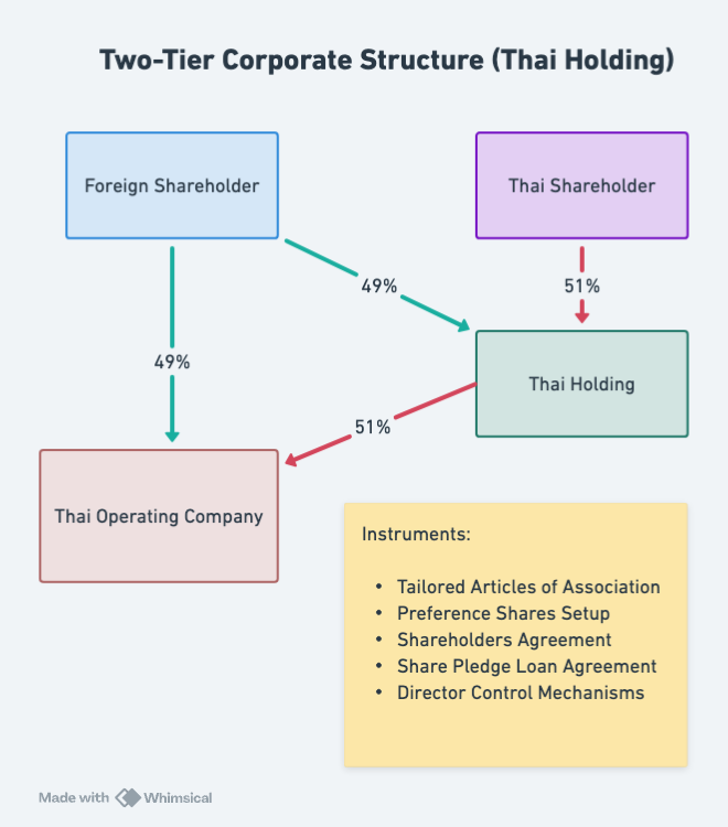 Two tier structure Thai holding