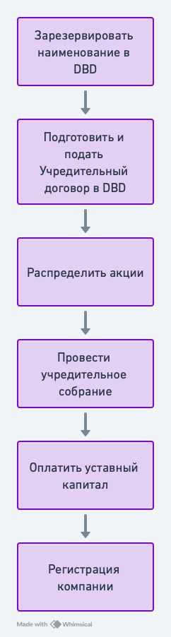 Этапы регистрации компании в Таиланде